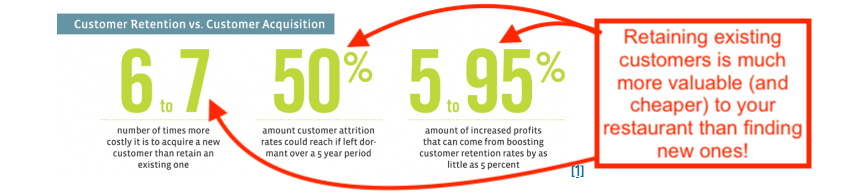 Restaurant customer retention and acquisition costs