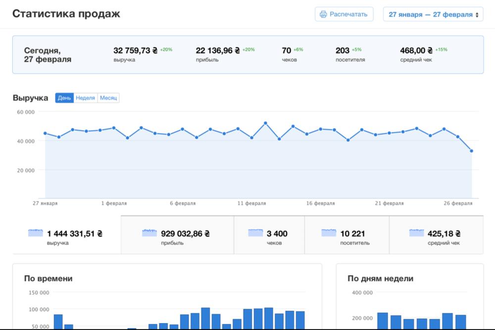 Доступ к аналитике заведения в любое время