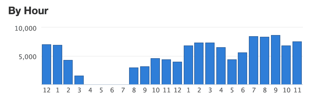 Daily and monthly numbers at hand