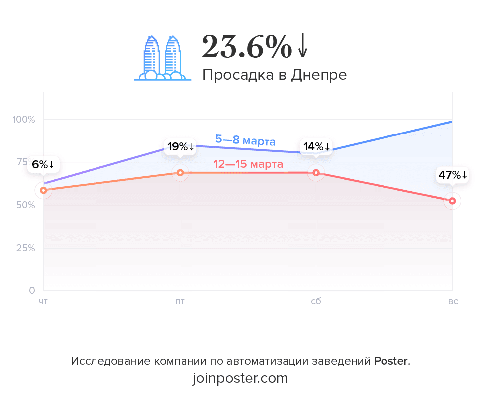 Исследование Poster падение продаж ресторанов в Днепре