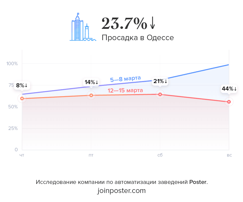 Исследование Poster падение продаж ресторанов в Одессе