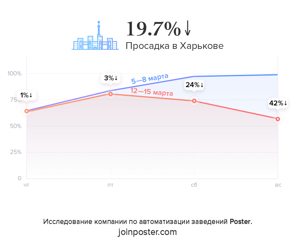 Исследование Poster падение продаж ресторанов в Харькове