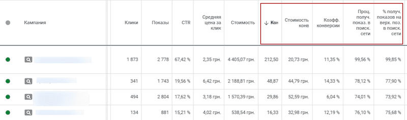 Анализ рекламных кампаний ресторана, кафе