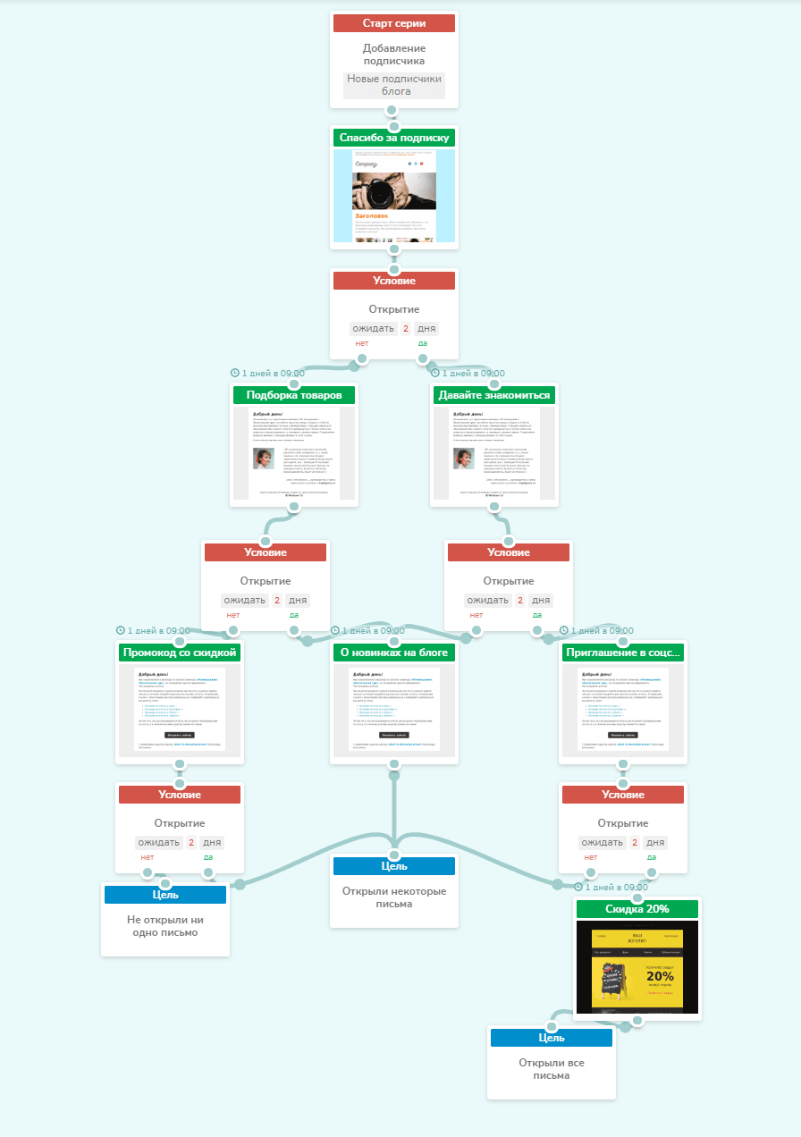 Пример сценария приветственной цепочки писем