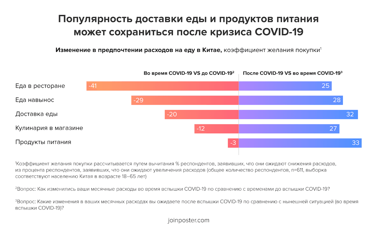 Популярность ресторанов после COVID-19