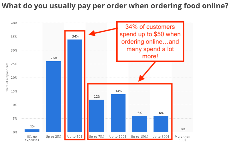 Stats on the transaction value for online orders