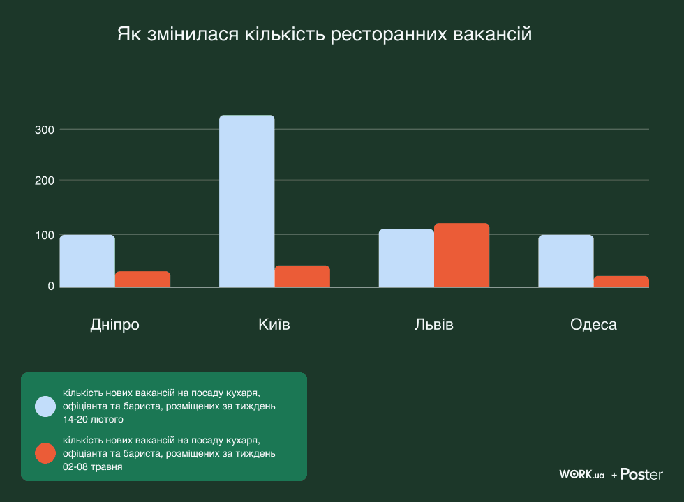 як змінилась кількість ресторанних вакансій в Україні