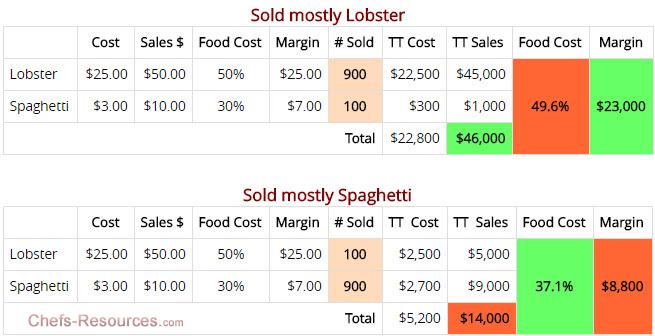 food cost percentage and margin in a menu mix
