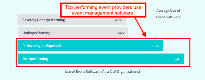 Stats on event management business performance