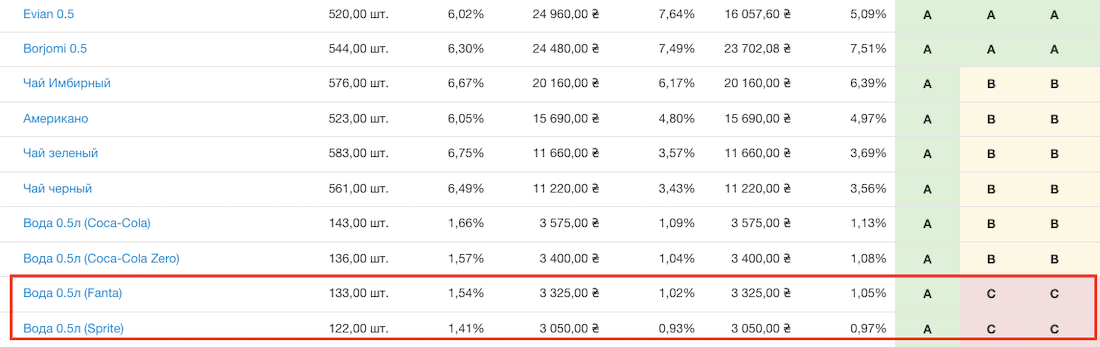 ABC-анализ меню