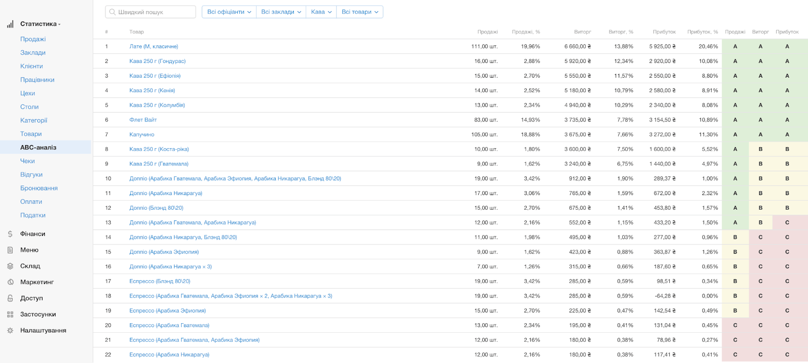 ABC-аналіз в кавʼярнях третьої хвилі