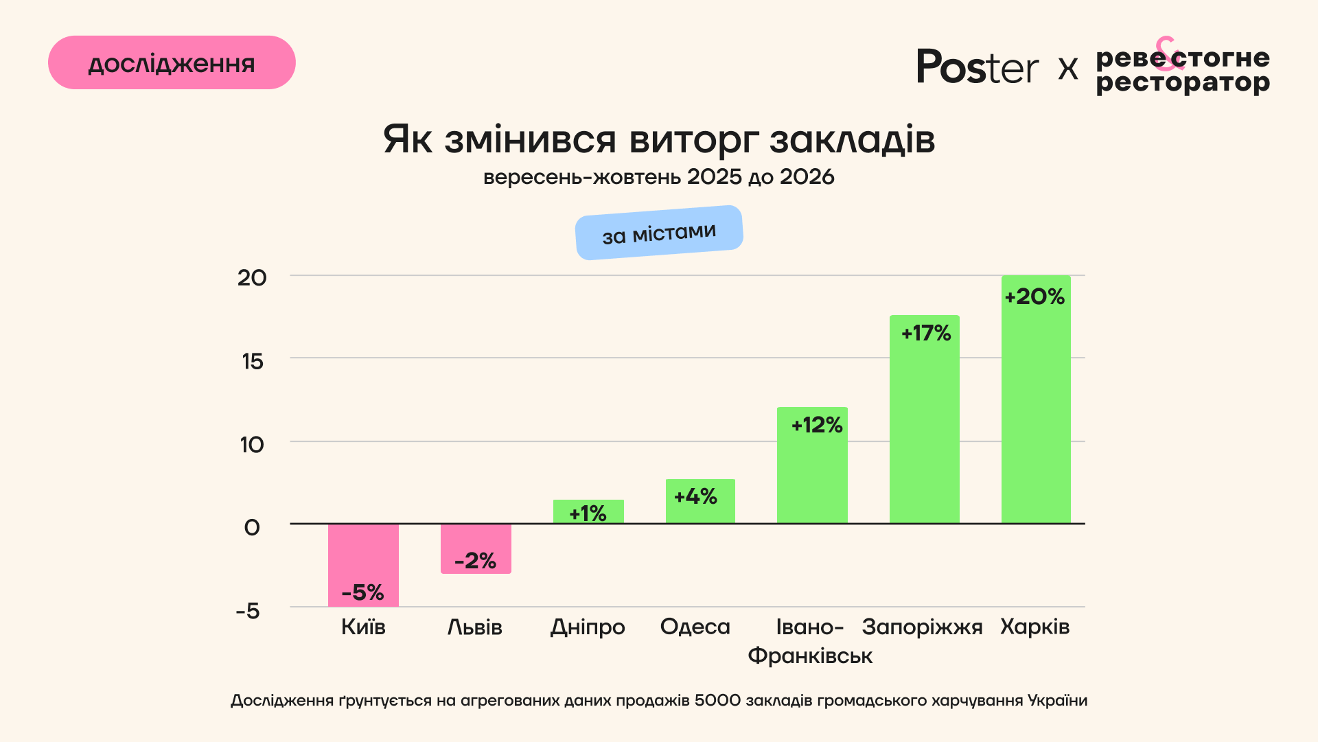 Динаміка виторгу закладів у семи містах України з 1 вересня до 18 жовтня 2026 року порівняно з 2025-м — дослідження Poster