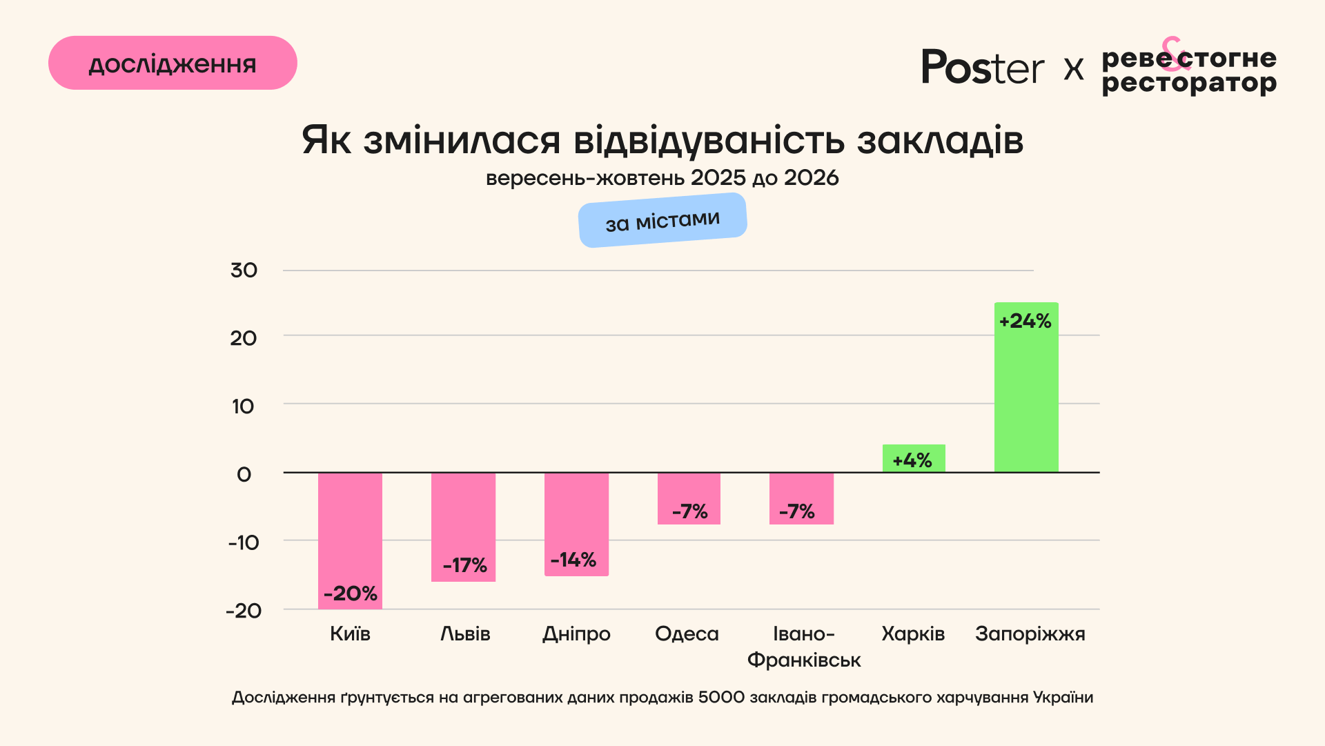 Зміна відвідуваності закладів у Києві, Львові, Дніпрі, Одесі, Харкові, Запоріжжі та Івано-Франківську восени 2026 року — дослідження Poster
