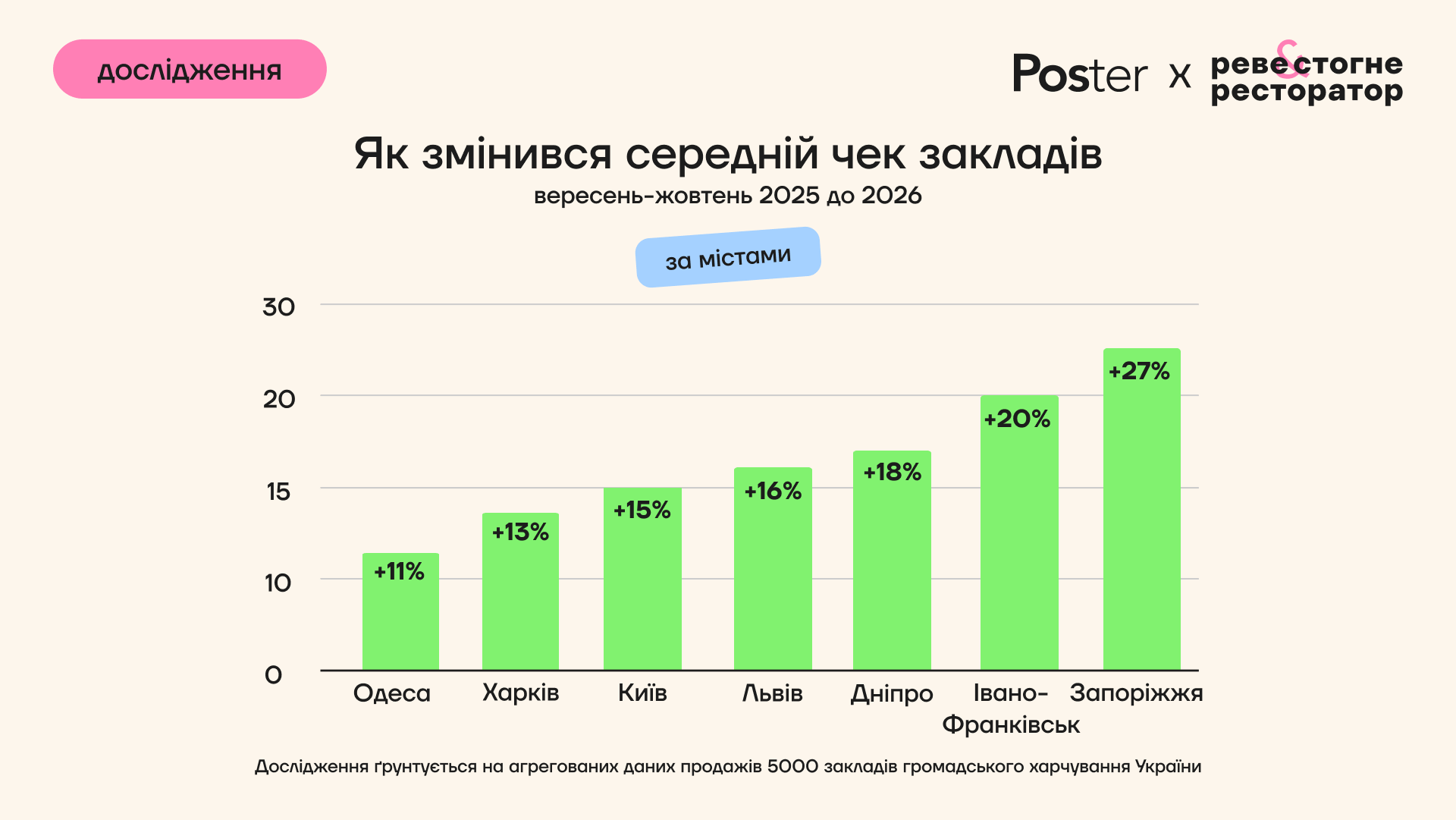 Зростання середнього чека в закладах семи міст України восени 2026 року порівняно з 2025-м — дослідження Poster