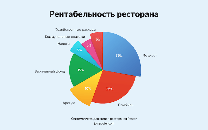 рентабельность ресторана