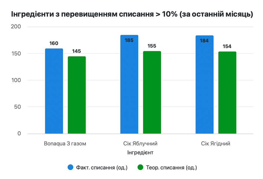 Відхилення від тех. карток через Postie AI