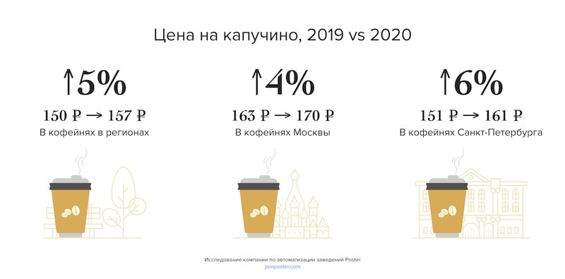 Индекс купучино в России Индекс купучино в России