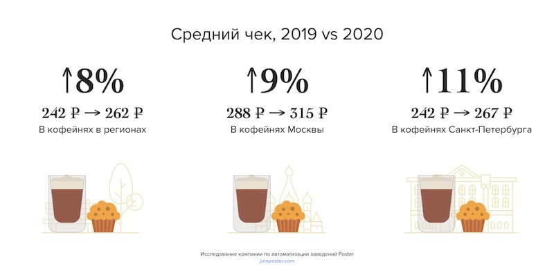 Средний чек в кофейнях России Средний чек в кофейнях России