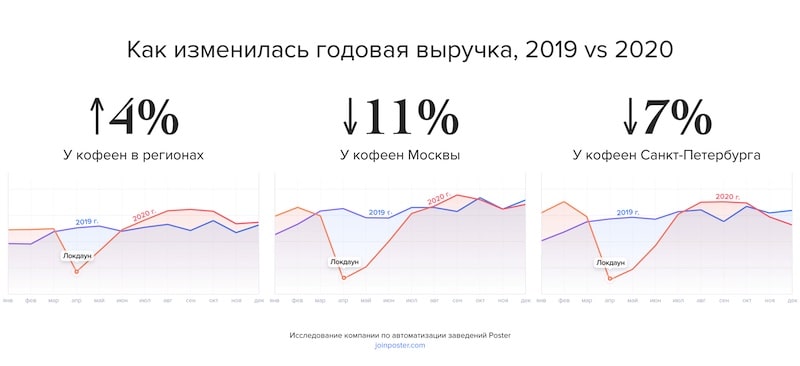 Выручка в кофейнях России Выручка в кофейнях России