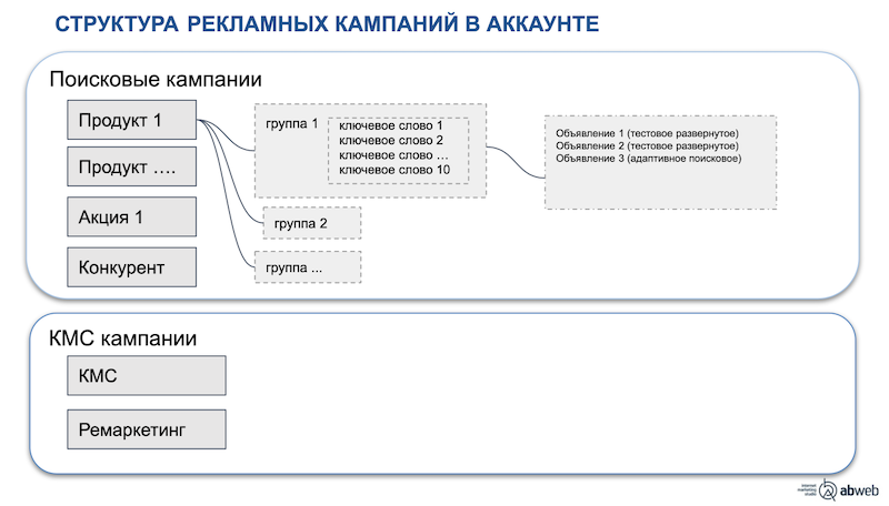 Структура рекламных компаний
