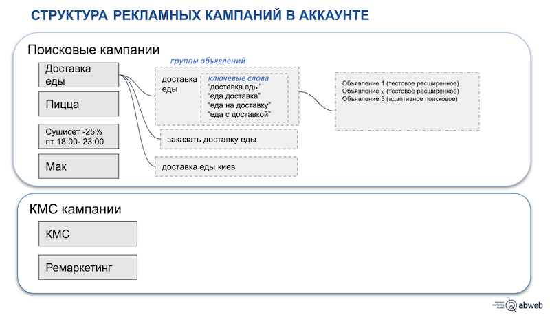 Структура рекламных кампаний в аккаунте
