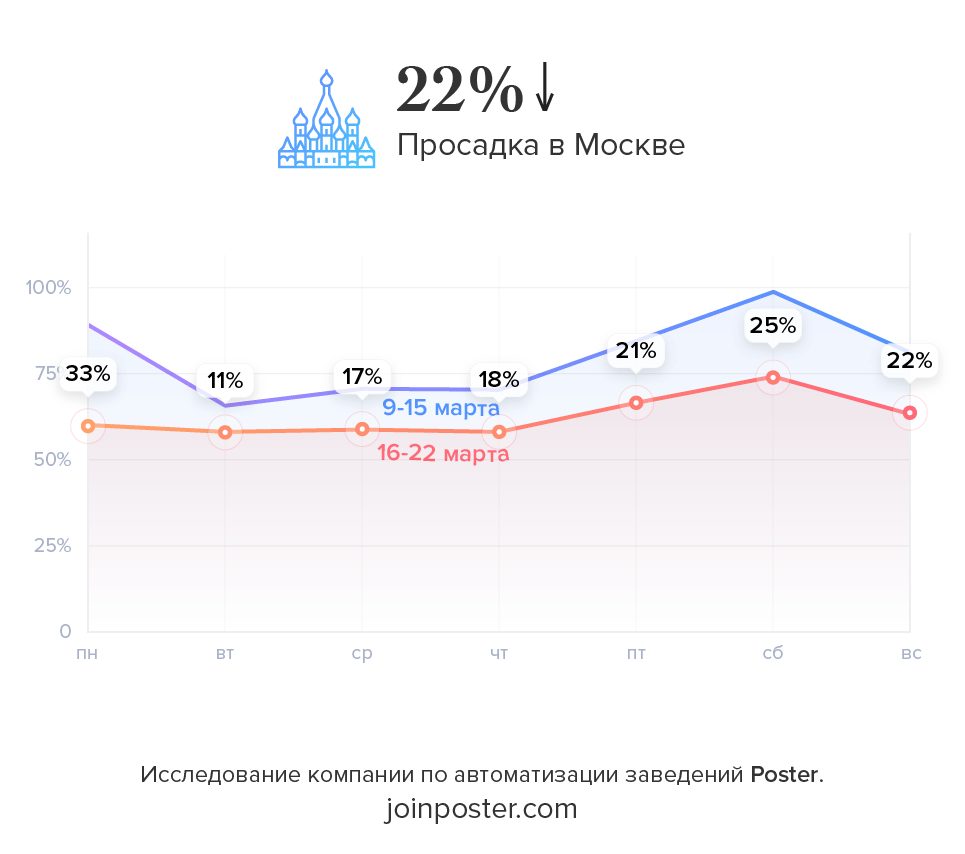 Снижение продаж в ресторанах Москвы в кризис 2020 Снижение продаж в ресторанах Москвы в кризис 2020