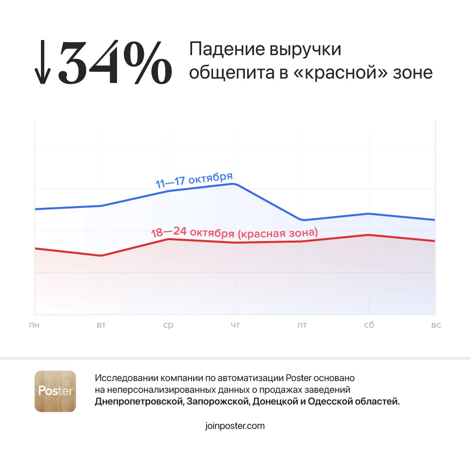 Падение выручки Падение выручки