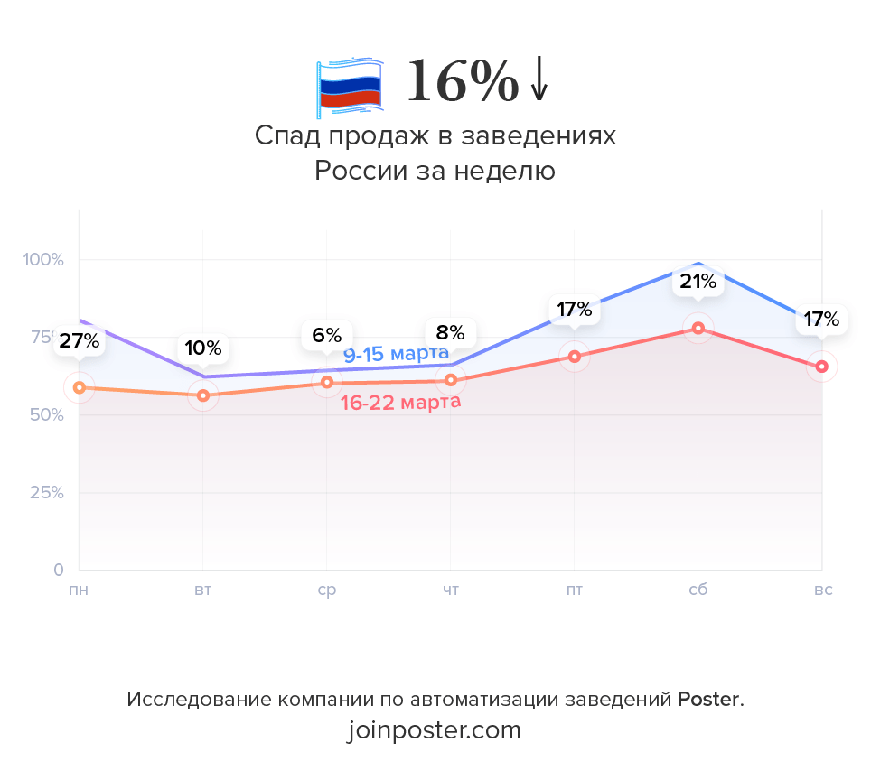 Снижение продаж в ресторанах России в кризис 2020 Снижение продаж в ресторанах России в кризис 2020