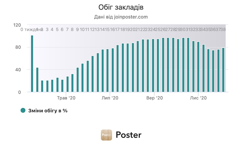 Обіг закладів Обіг закладів