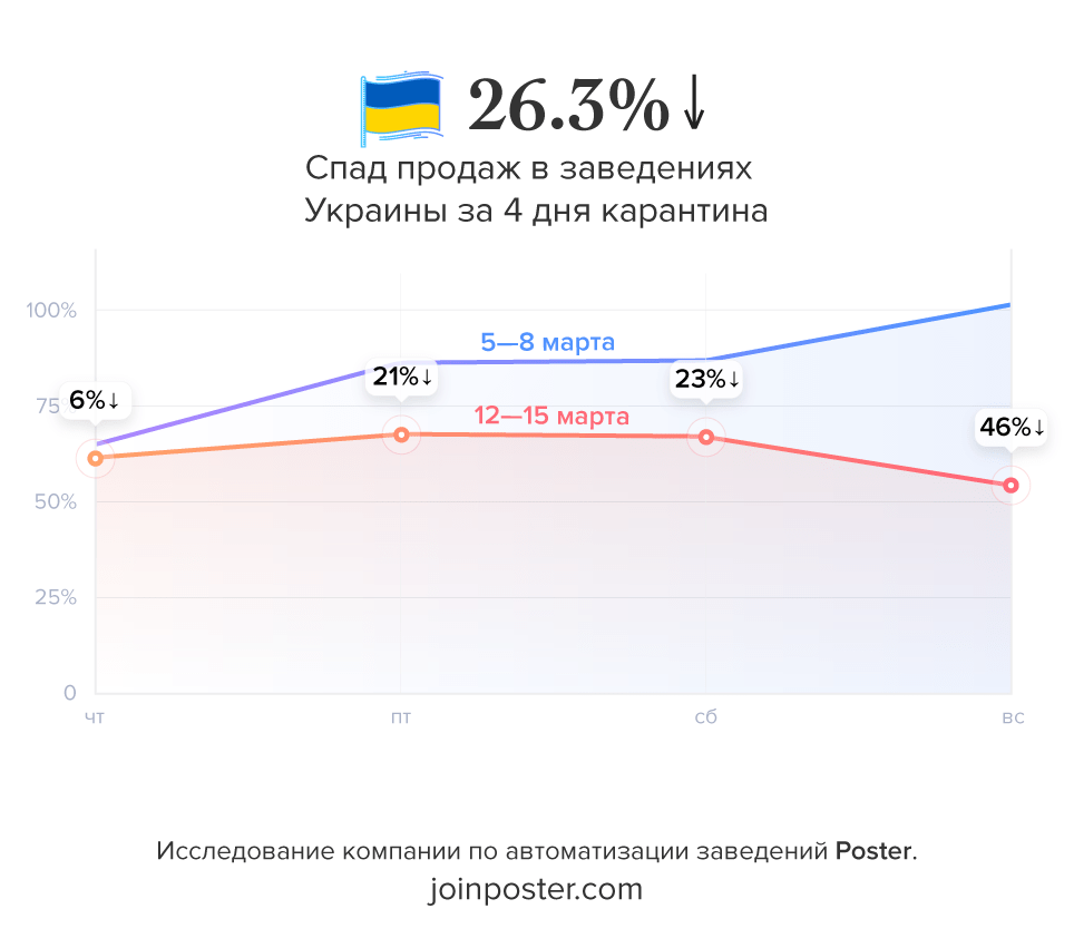 Исследование Poster падение продаж ресторанов в Украине Исследование Poster падение продаж ресторанов в Украине