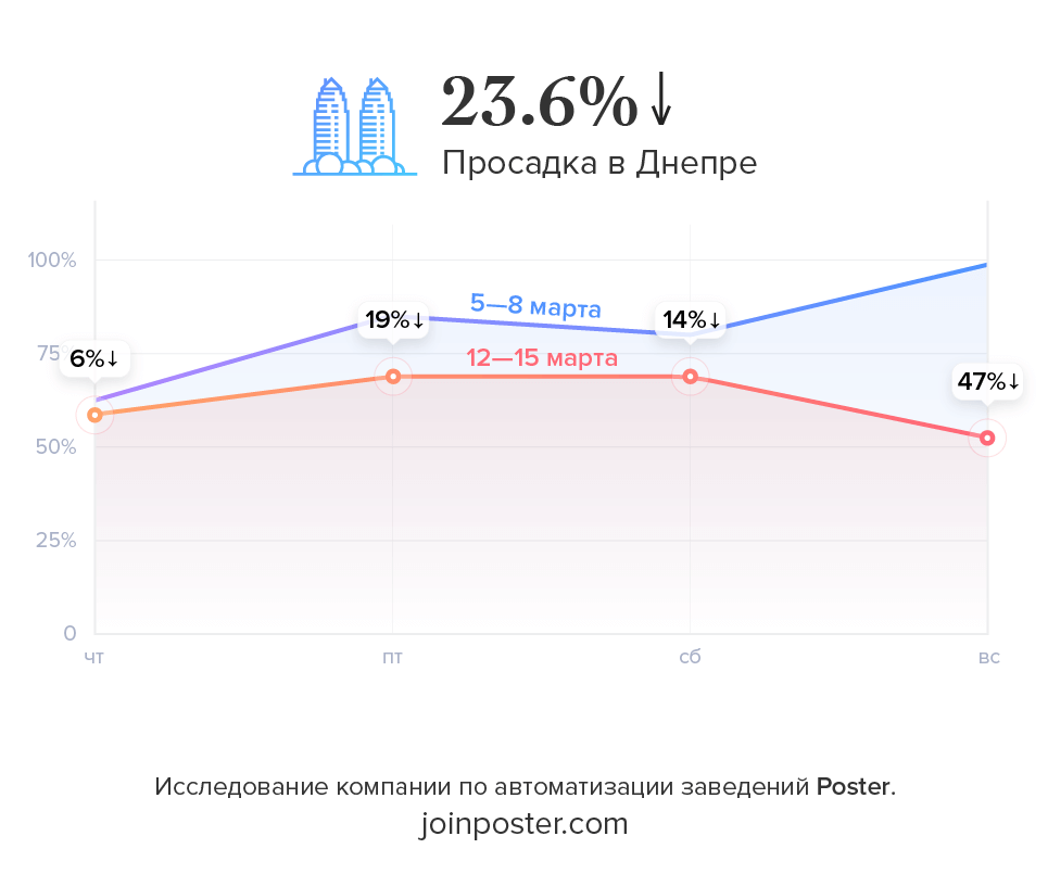 Исследование Poster падение продаж ресторанов в Днепре Исследование Poster падение продаж ресторанов в Днепре