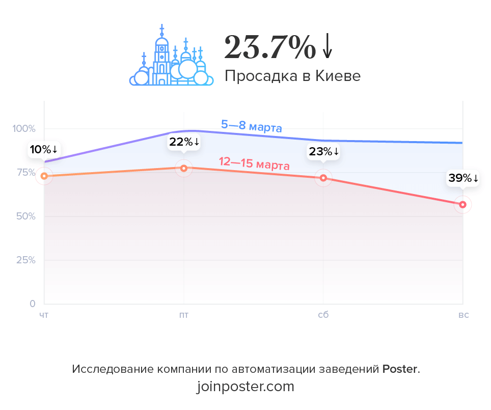 Исследование Poster падение продаж ресторанов в Киеве Исследование Poster падение продаж ресторанов в Киеве