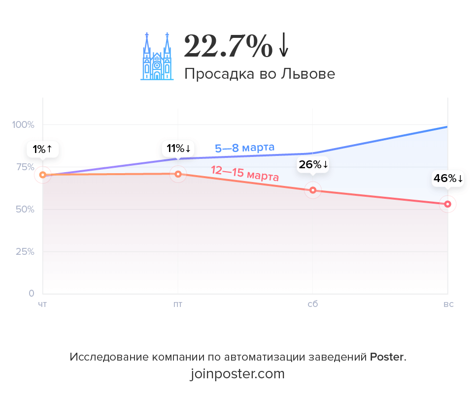 Исследование Poster падение продаж ресторанов во Львове Исследование Poster падение продаж ресторанов во Львове