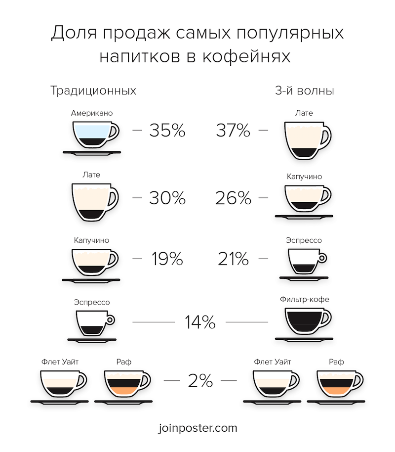 Кофе третьей волны: революция в мире кофе