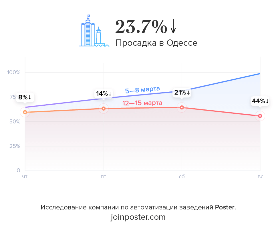 Исследование Poster падение продаж ресторанов в Одессе Исследование Poster падение продаж ресторанов в Одессе