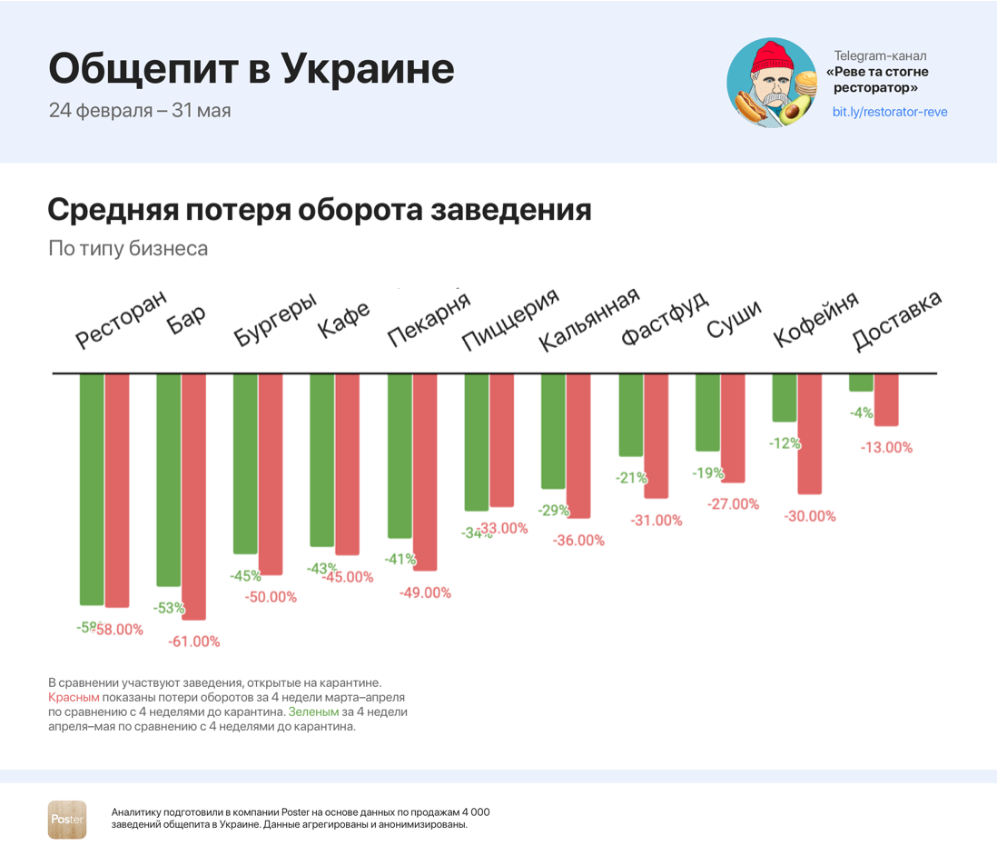 Потеря оборота заведений Потеря оборота заведений