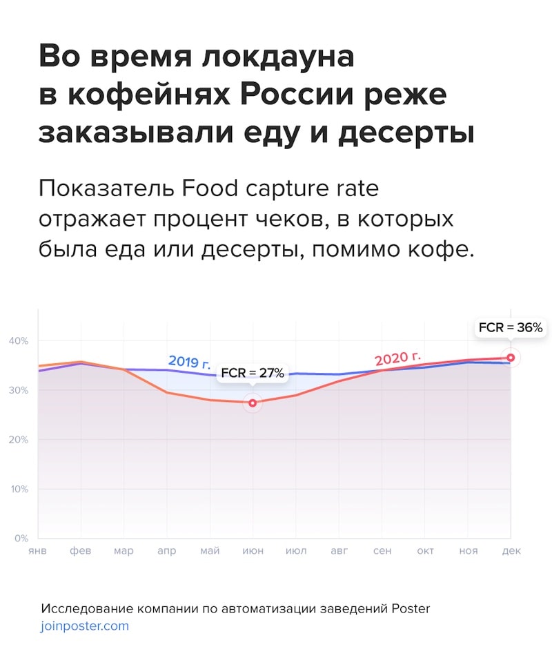 Потребление еды в кофейнях России Потребление еды в кофейнях России