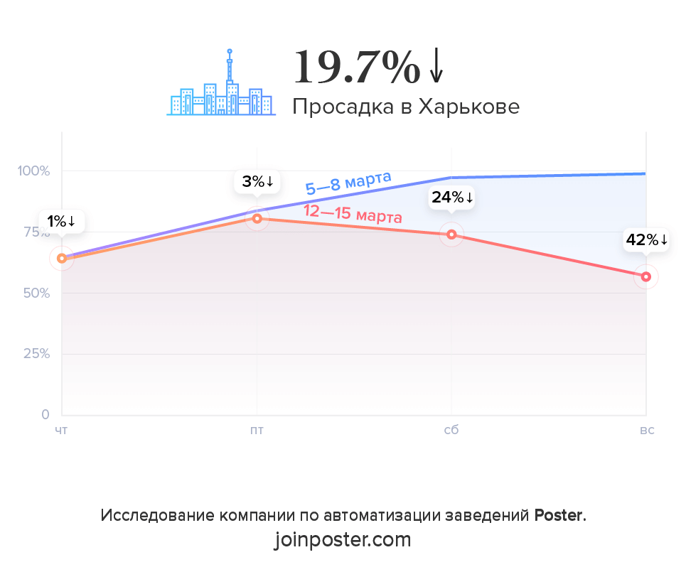 Исследование Poster падение продаж ресторанов в Харькове Исследование Poster падение продаж ресторанов в Харькове
