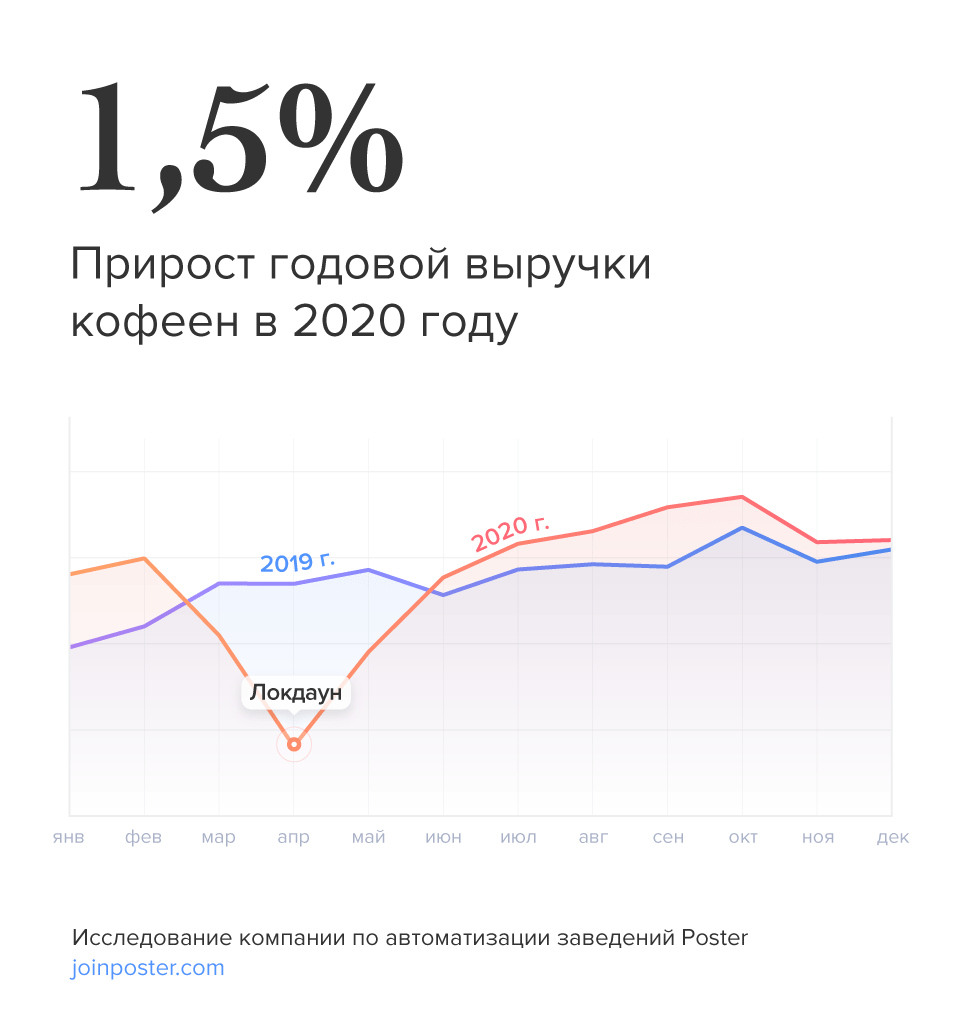 Прирост годовой віручки кофеен Прирост годовой віручки кофеен