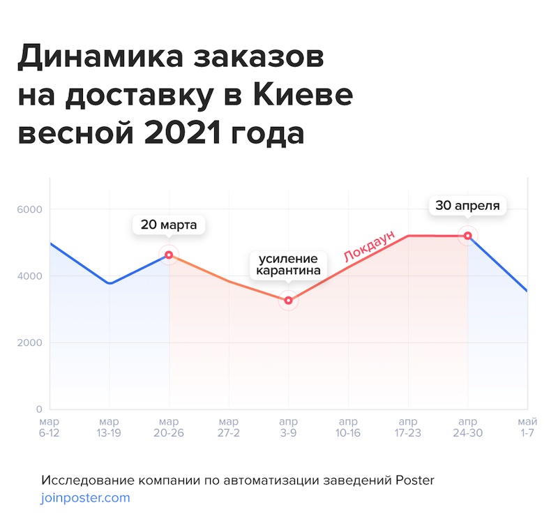 Динамика заказов на доставку в Киеве Динамика заказов на доставку в Киеве