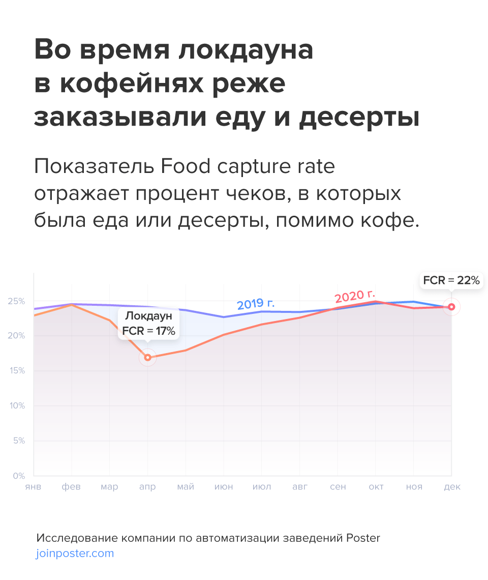 Потребление еді в кофейнях Потребление еді в кофейнях