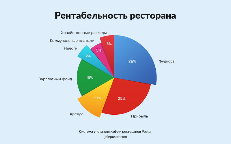 План маркетинга ресторана