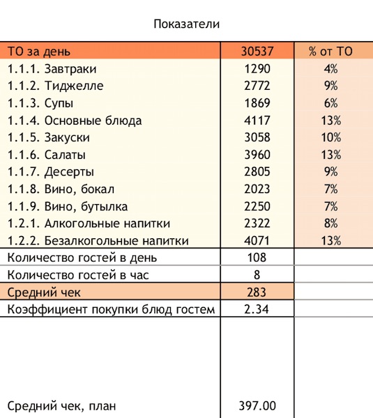 Посчитать оборачиваемость товара за месяц в excel