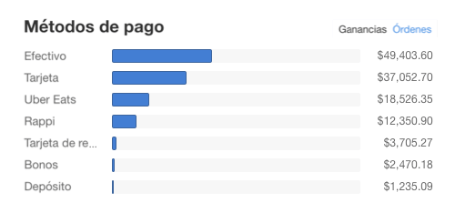 Statistics Payment Methods
