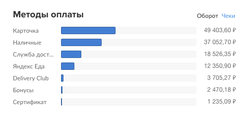 Statistics Payment Methods