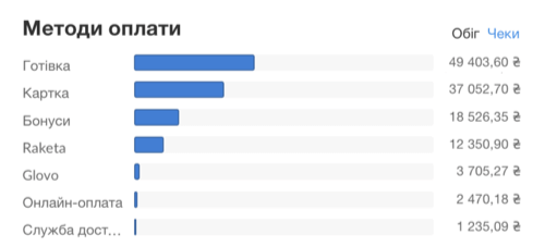 Statistics Payment Methods