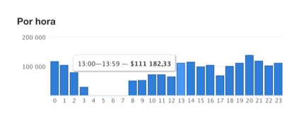 Daily reports in the POS admin